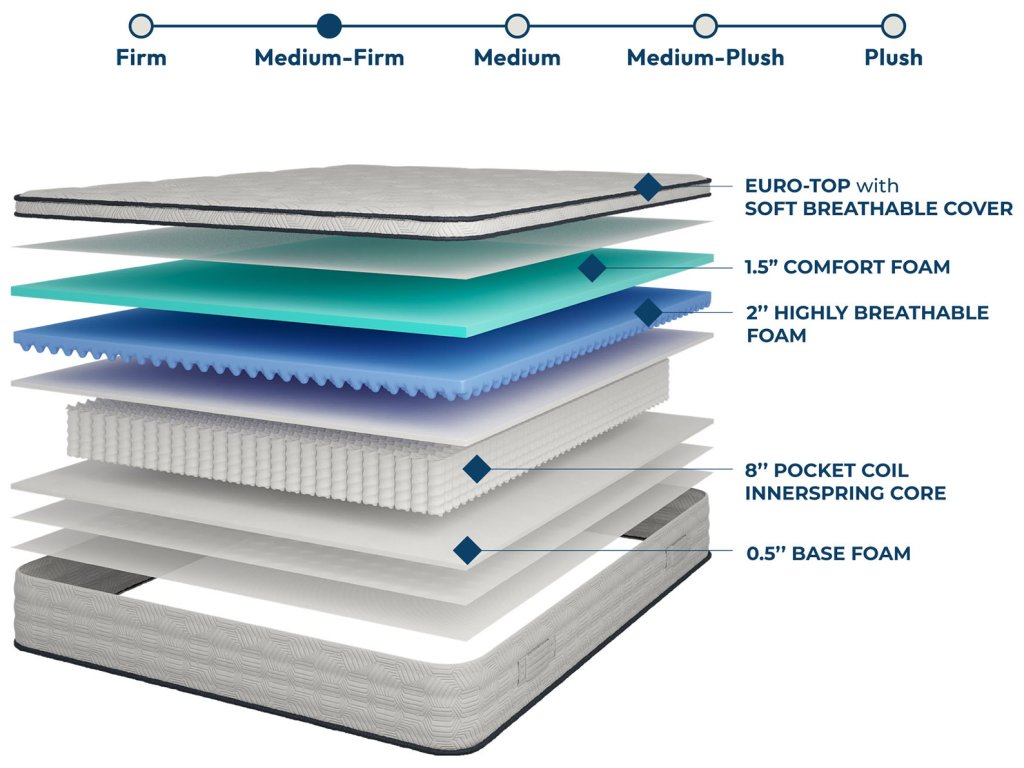 12" Full Euro Top Mattress - image 3